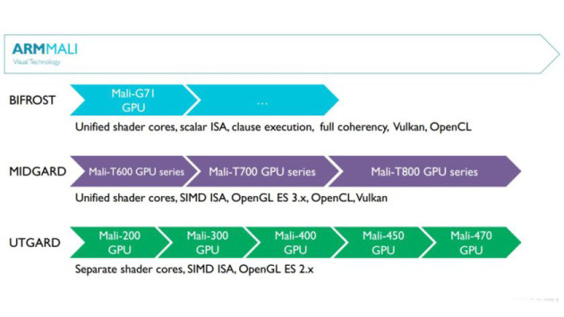 Evolución de la gama de GPU ARM Mali